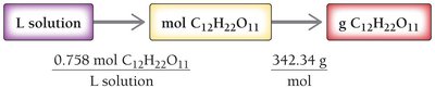 Solution map for molarity calculation