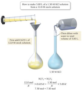 How to make a diluted solution