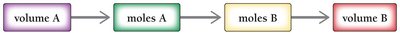 Solution stoichiometry map