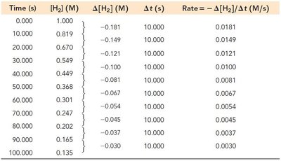 Table of H2 concentration and rate