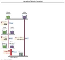 Exothermic solution formation