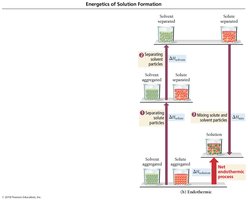 Endothermic solution formation