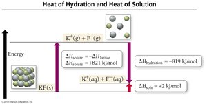 Heat of hydration and heat of solution