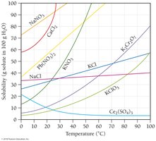 Solubility curves for solids in water