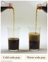 Solubility of gases decreases with temperature