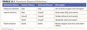Table of common types of solutions