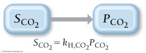 Table of Henry's Law constants