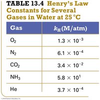 Calculation using Henry's Law