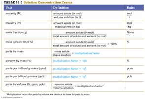 Table of solution concentration terms