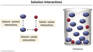 Solution interactions diagram