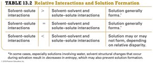 Table of relative interactions and solution formation