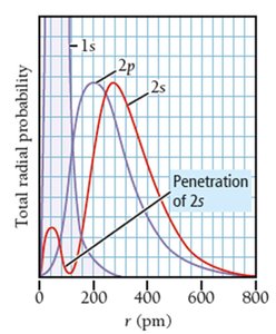 Radial probability and penetration of 2s and 2p