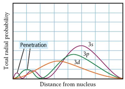 General Energy Ordering of Orbitals