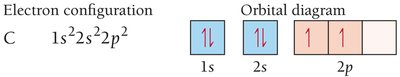 Orbital diagram for carbon