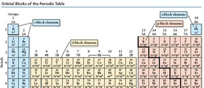 Periodic table blocks and electron configuration