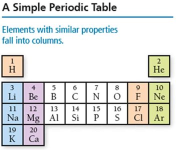 A Simple Periodic Table