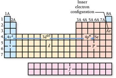 Electron configuration for selenium using periodic table
