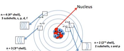 Shell structure of atom
