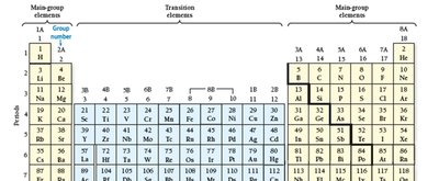 Modern Periodic Table