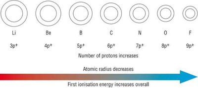 Atomic radius trend across a period