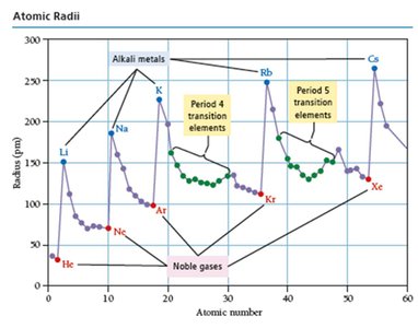 Atomic radii and effective nuclear charge