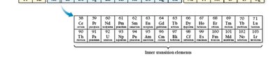 Inner transition elements in the periodic table