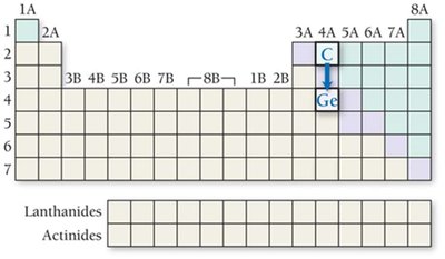 Periodic table: C vs Ge atomic size