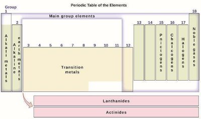 Periodic Table Groupings