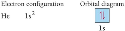 Orbital diagram for helium