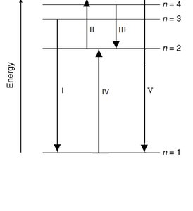 Hydrogen atom energy-level diagram with labeled transitions I, II, III, IV, V