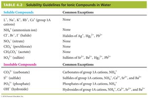 Solubility Guidelines for Ionic Compounds in Water