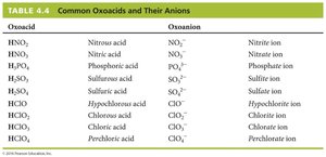Common Oxoacids and Their Anions