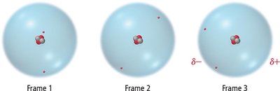 Formation of instantaneous dipole
