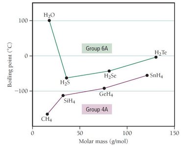 Boiling points of Group 4A and 6A hydrides