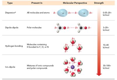 Summary table of intermolecular forces
