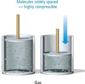 Compressibility of gases
