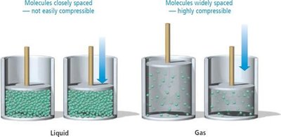 Compressibility comparison: liquid vs gas