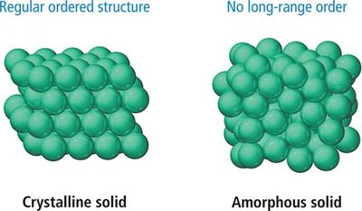Crystalline vs amorphous solids