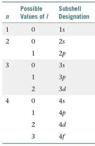 Table of subshell designations by n and l