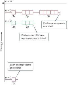 Orbital energy diagram for shells and subshells