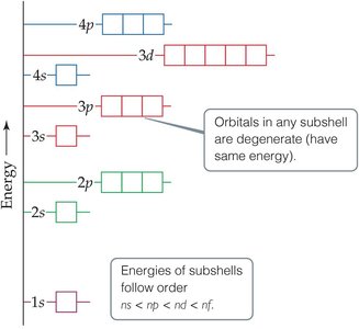 Orbital diagram for s, p, d subshells