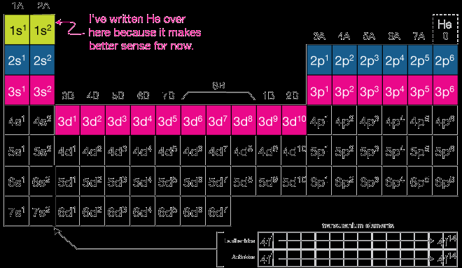 Periodic table with electron configuration blocks