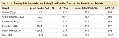 Table of freezing and boiling point constants