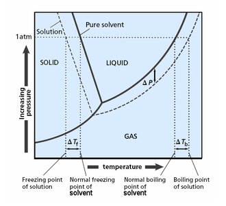 Phase diagram with boiling and freezing point changes