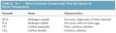 Table of common compounds that are gases at room temperature