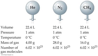 Mole-volume relationship for different gases at STP