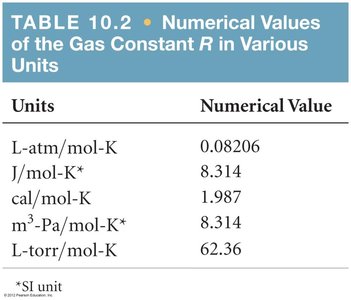 Table of numerical values of the gas constant R in various units