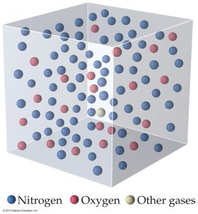 Mixture of gases showing nitrogen, oxygen, and other gases