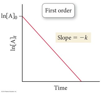 First order integrated rate law graph