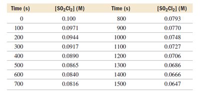 First order reaction: ln[A] vs. time